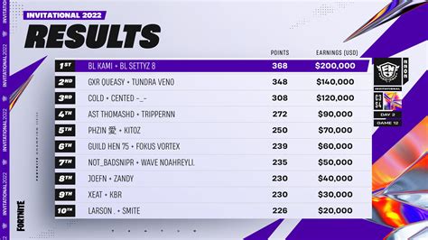 fortnite fncs grand finals|FNCS Major 1 2024: Final results and leaderboard .